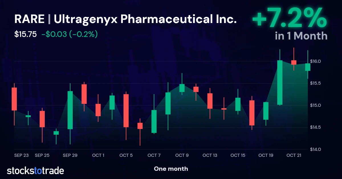 Ultragenyx Pharmaceutical Inc. (RARE) Stock Price | Live Quotes ...