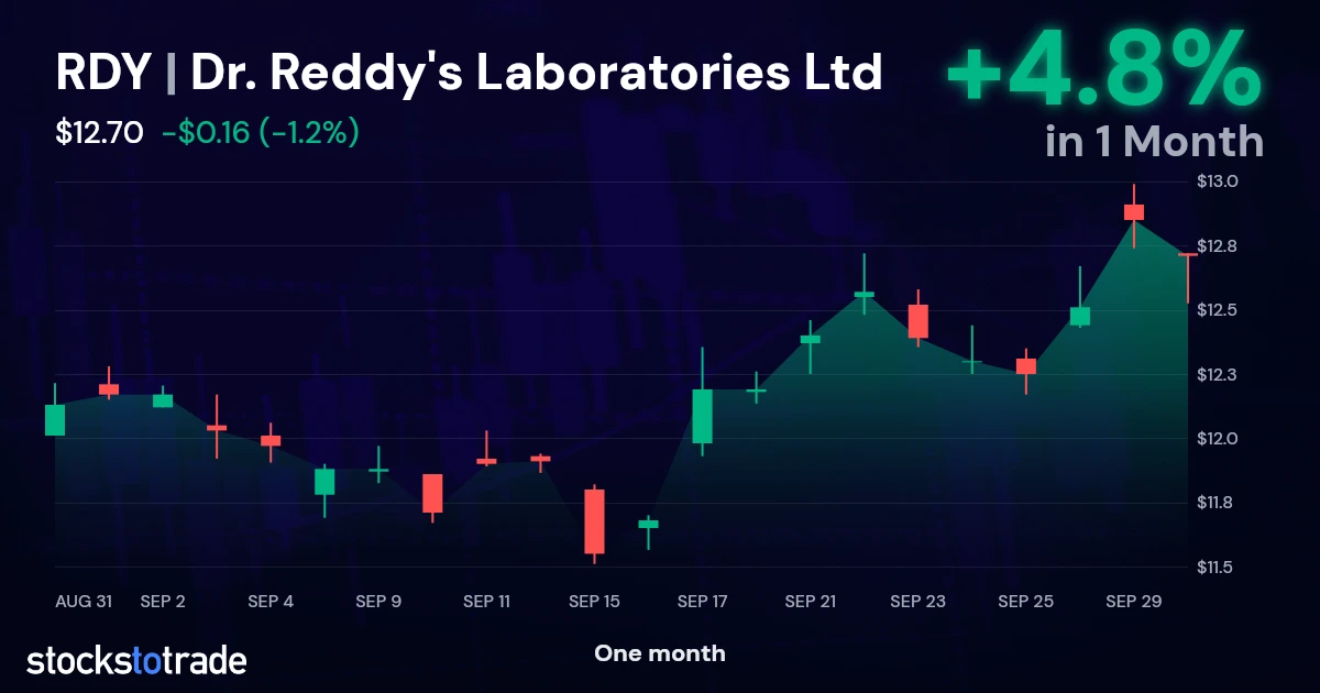 Dr. Reddy's Laboratories Ltd (RDY) Stock Price | Live Quotes & Charts ...