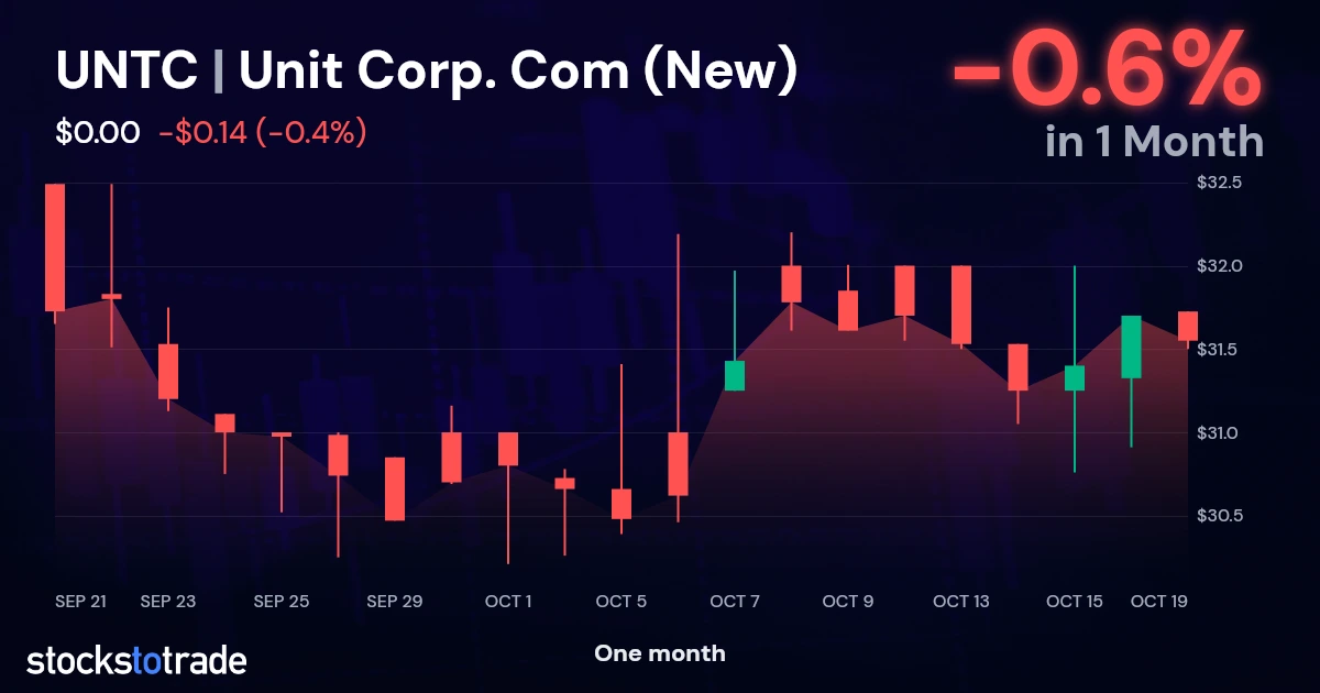 Unit Ex Stock Unit Corp. Com (New) (UNTC) Stock Price | Live Quotes & Charts | OTCQX