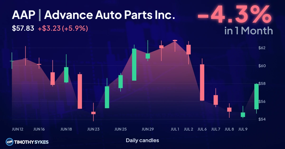 Advance Auto Parts Inc. (AAP) Stock Price | Live Quotes & Charts