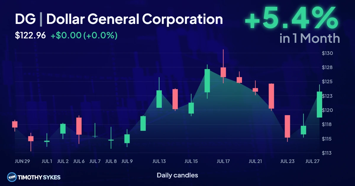 Dollar General Corporation (DG) Stock Price | Live Quotes & Charts